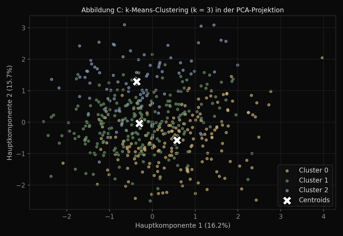 Streudiagramm der Kunden in der PCA-Projektion, eingefärbt nach drei Clustern mit markierten Zentren