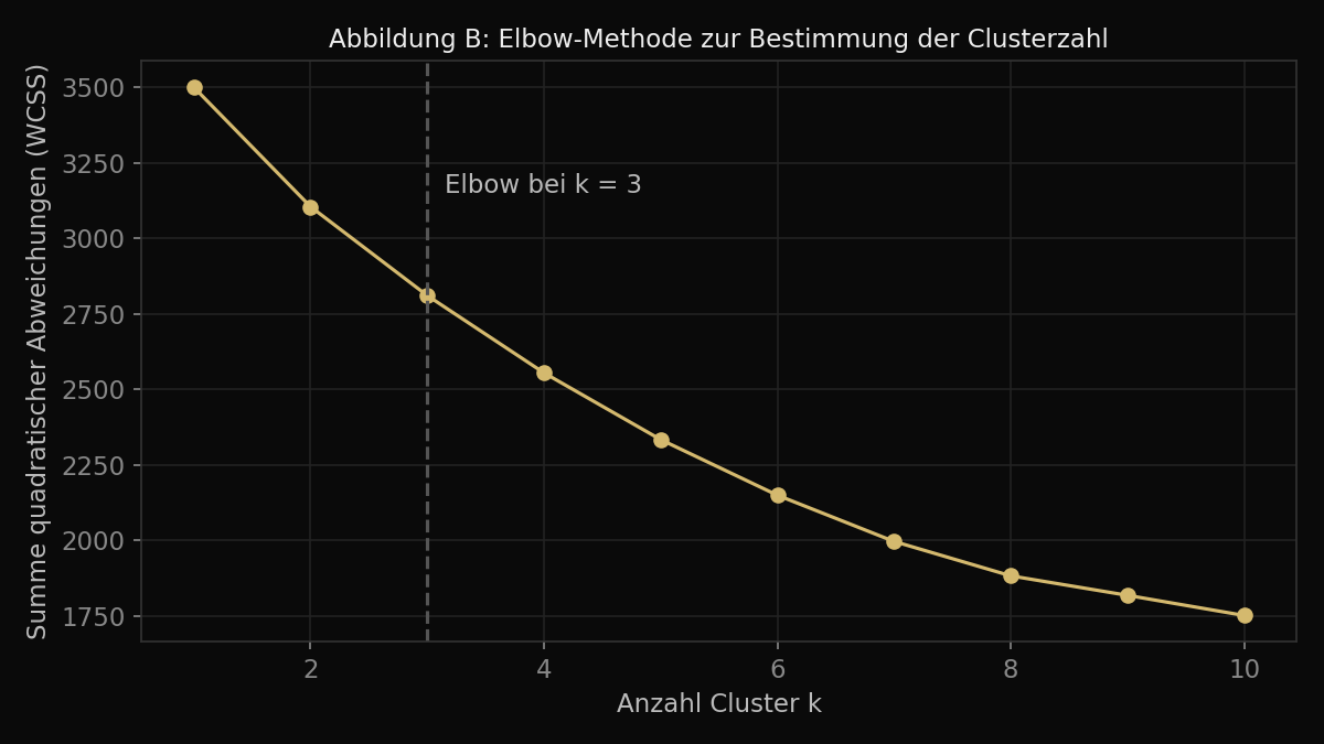 Liniendiagramm der Summe quadratischer Abweichungen in Abhängigkeit von k mit Knick bei k gleich drei