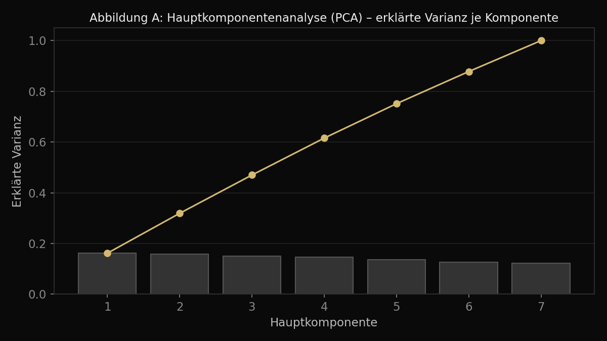 Balkendiagramm der erklärten Varianz je Hauptkomponente mit kumulierter Linie